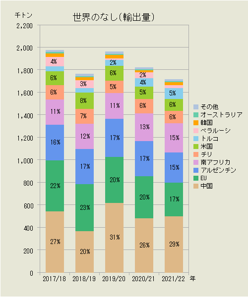 世界のなし（輸出量）
