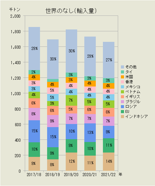 世界のなし（輸入量）