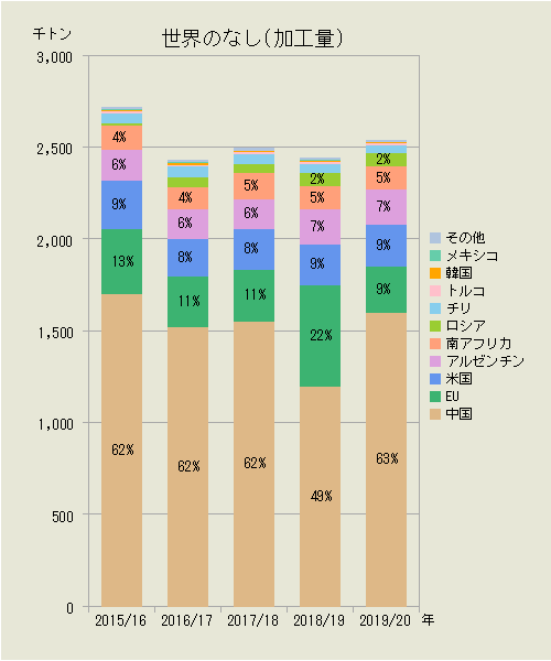 世界のなし（国別加工量）