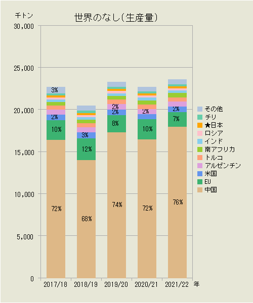 世界のなし（国別生産量）