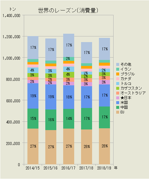 世界のレーズン（国別消費量）