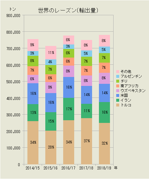 世界のレーズン（輸出量）