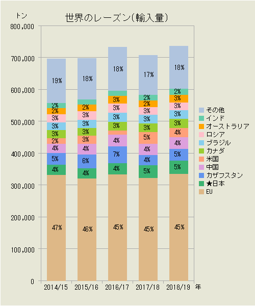 世界のレーズン（輸入量）