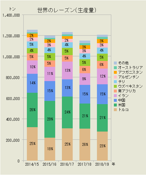 世界のレーズン（国別生産量）