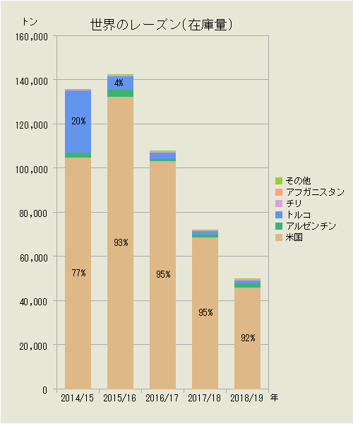 世界のレーズン（国別在庫量）
