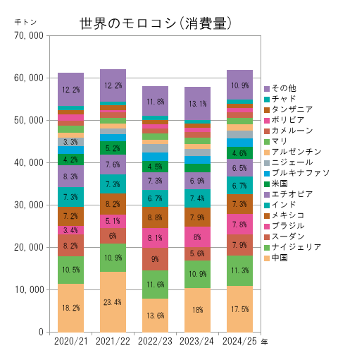 世界のモロコシ（国別消費量）