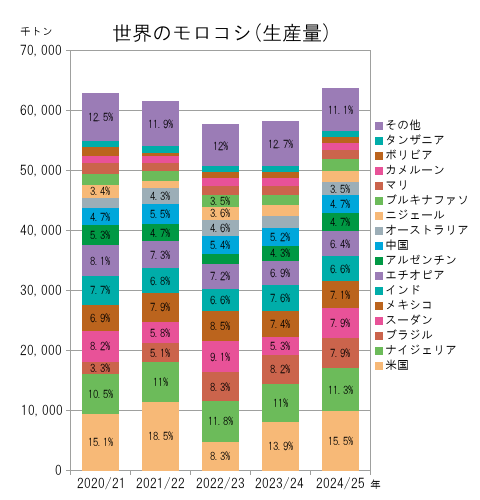 世界のモロコシ（国別生産量）