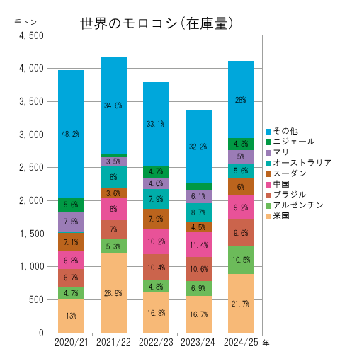 世界の米（国別在庫量）