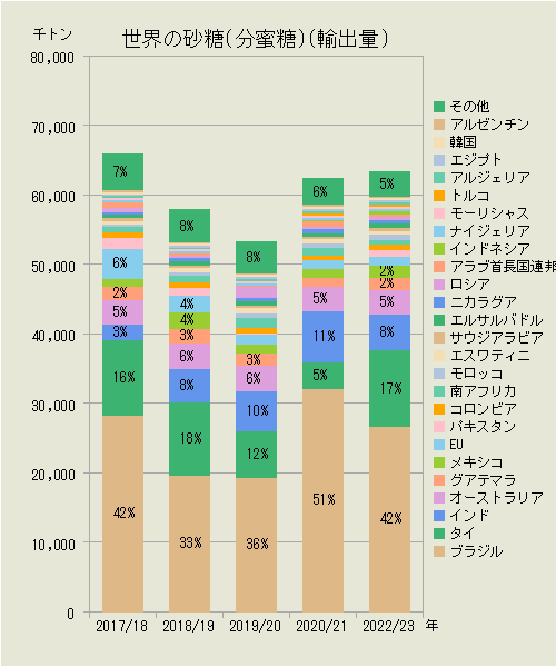 世界の砂糖（輸出量）