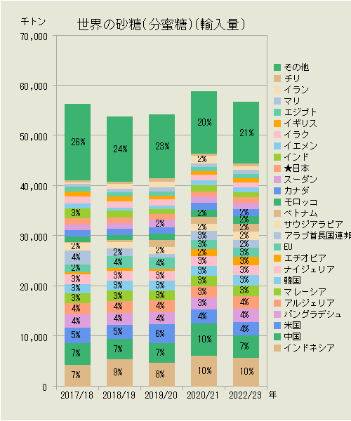 世界の砂糖（輸入量）