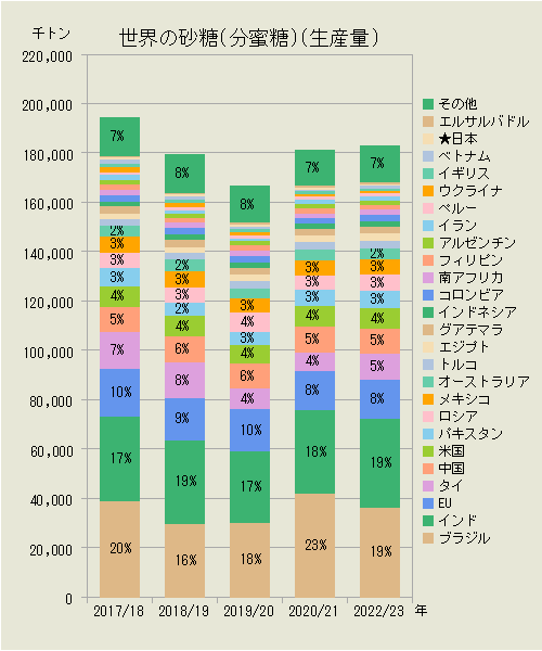 世界の砂糖（国別生産量）