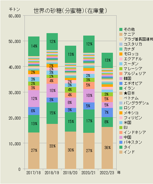 世界の砂糖（在庫量）