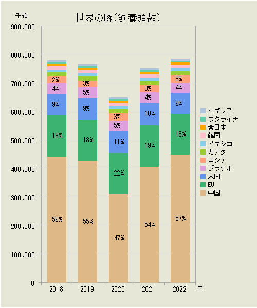 世界の豚（国別飼養頭数）
