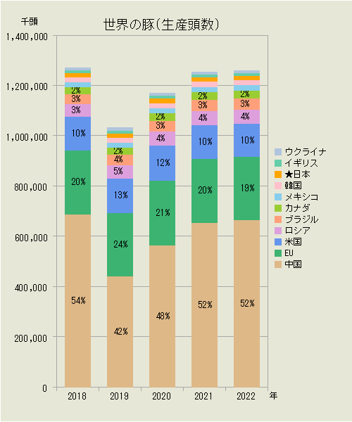 世界の豚（国別生産頭数）