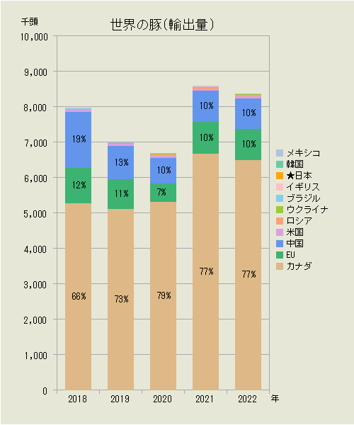 世界の豚（輸出頭数）