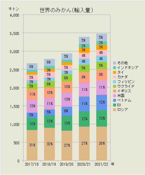 世界のみかん（輸入量）