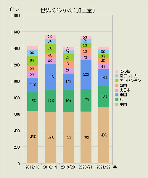 世界のみかん（国別加工量）