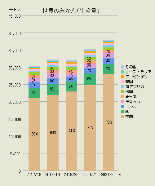 世界のみかん（国別生産量）