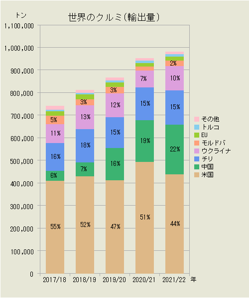 世界のクルミ（輸出量）
