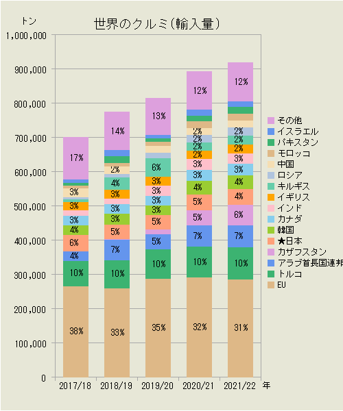 世界のクルミ（輸入量）