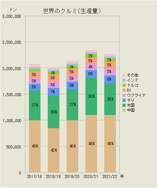 世界のクルミ（国別生産量）