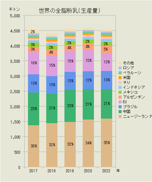 世界の全粉乳（国別生産量）