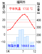 雨温図福岡市