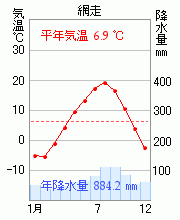 網走