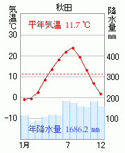 秋田