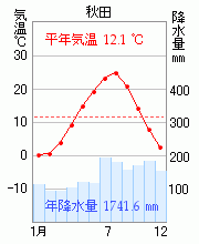 秋田