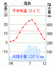 福島