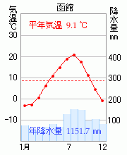 函館