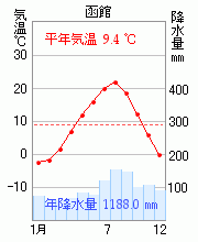 函館