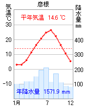 彦根