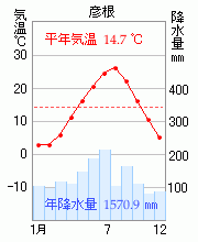 彦根
