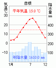 彦根