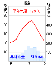 福島