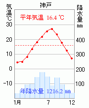 神戸