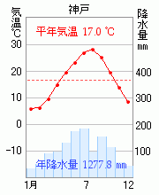 神戸