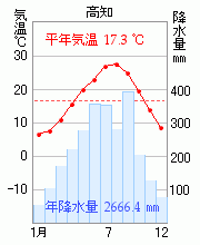 高知
