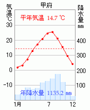 甲府