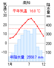 高知