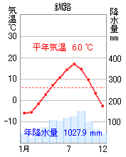 釧路