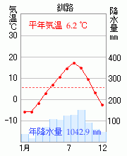 釧路