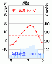釧路