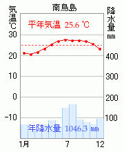 南鳥島