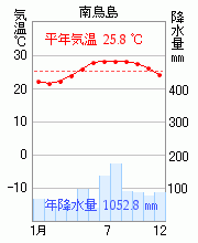 南鳥島