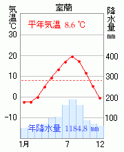 室蘭