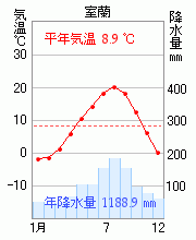 室蘭