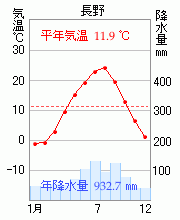 長野